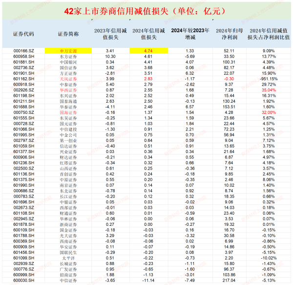 线上开户的证券公司 申万宏源信用减值损失高居榜首 股质业务风险还没出清又“踩雷”信托计划|券商年报